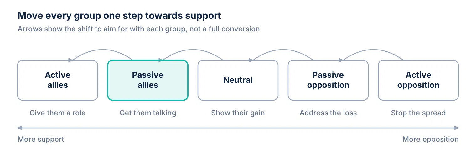 The Spectrum of Allies: five positions from active allies to active opposition, with arrows showing each group moving one step towards support